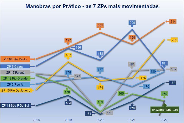 Qual o número médio de fainas de Praticagem em cada Porto no Brasil? Comparativo dos últimos 5 anos - ATUALIZADO 2022