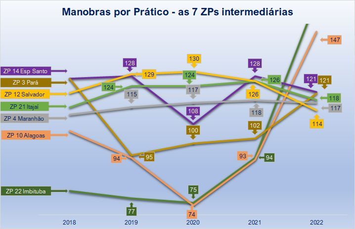 Qual o número médio de fainas de Praticagem em cada Porto no Brasil? Comparativo dos últimos 5 anos - ATUALIZADO 2022