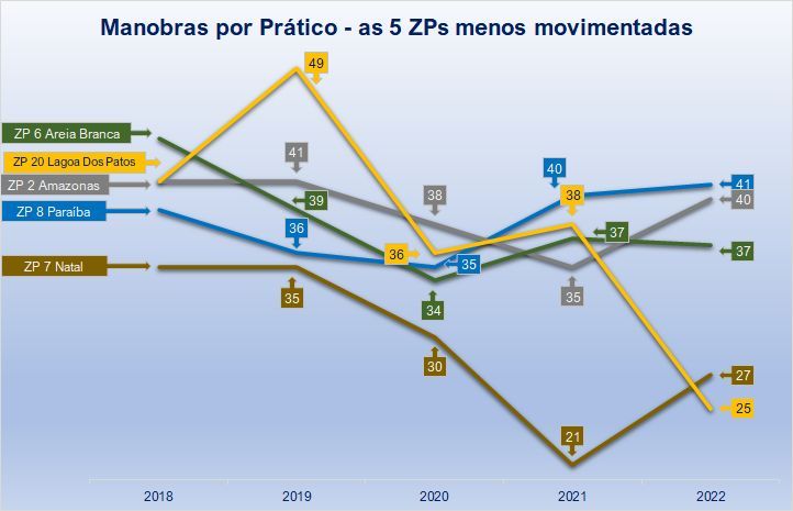 Qual o número médio de fainas de Praticagem em cada Porto no Brasil? Comparativo dos últimos 5 anos - ATUALIZADO 2022