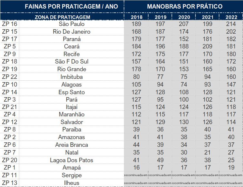 Qual o número médio de fainas de Praticagem em cada Porto no Brasil? Comparativo dos últimos 5 anos - ATUALIZADO 2022