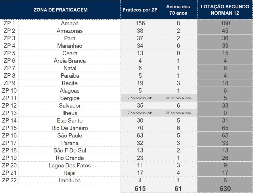 Quantidade de Prático de navios por Zona de Praticagem