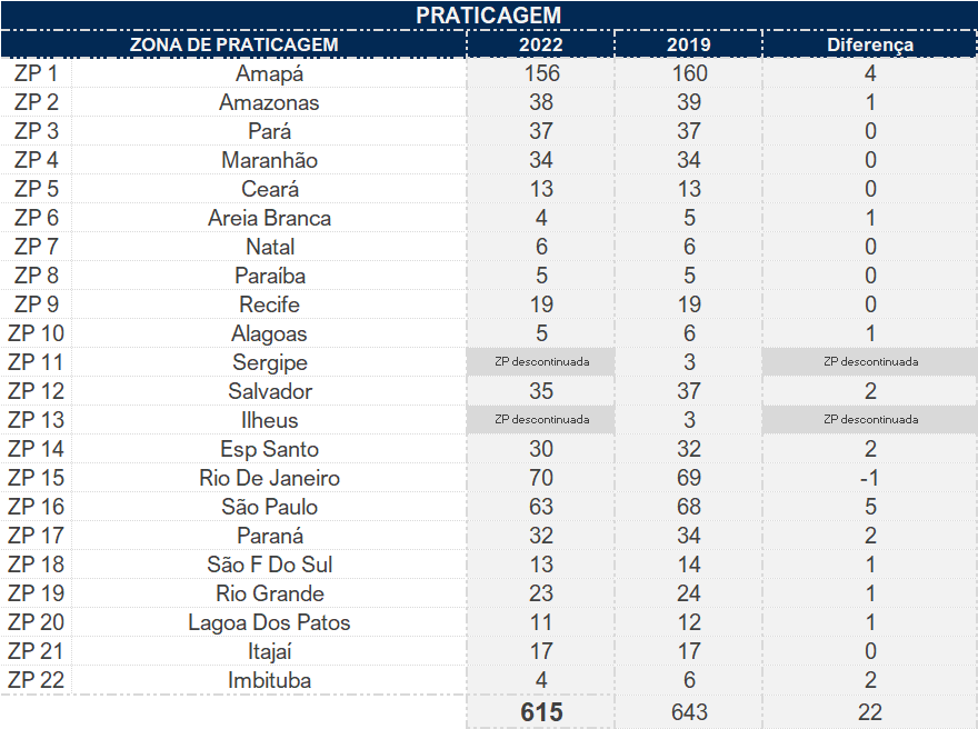 Quantos Práticos de Navios existem no Brasil?