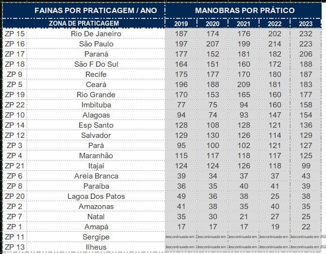 Número de Fainas de Praticagem por Porto - Atualizado até Dez/2023