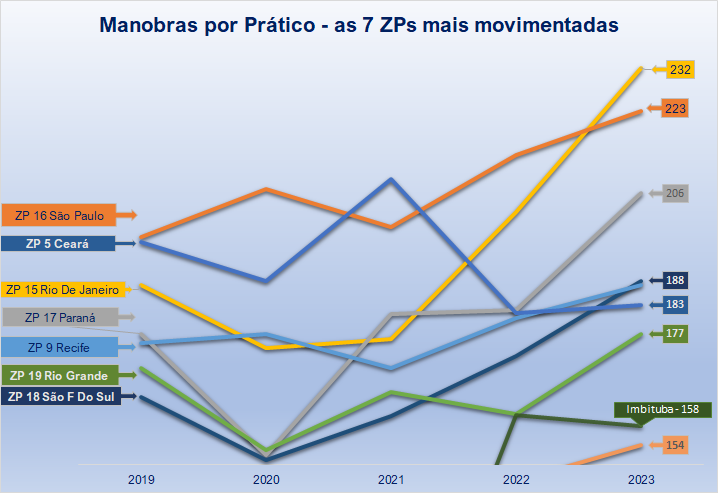 Número de Fainas de Praticagem por Porto - Atualizado até Dez/2023